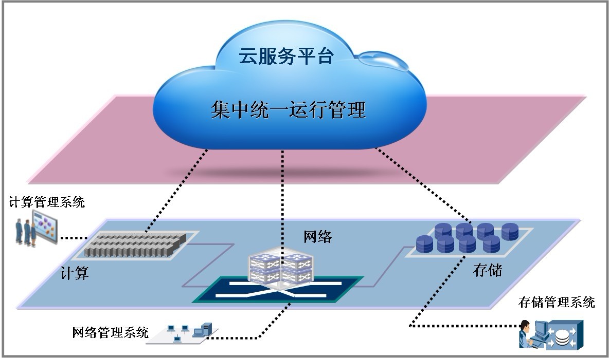 云计算平台架构