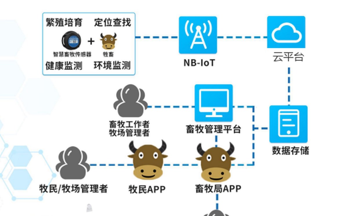 智慧畜牧传感器与数据链路示意