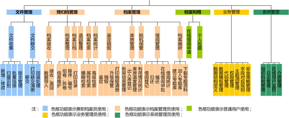 系统功能架构图：文件管理、预归档管理、档案管理、档案利用、业务管理、系统管理