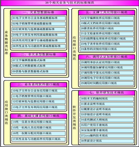 38个相关业务与技术标准规范