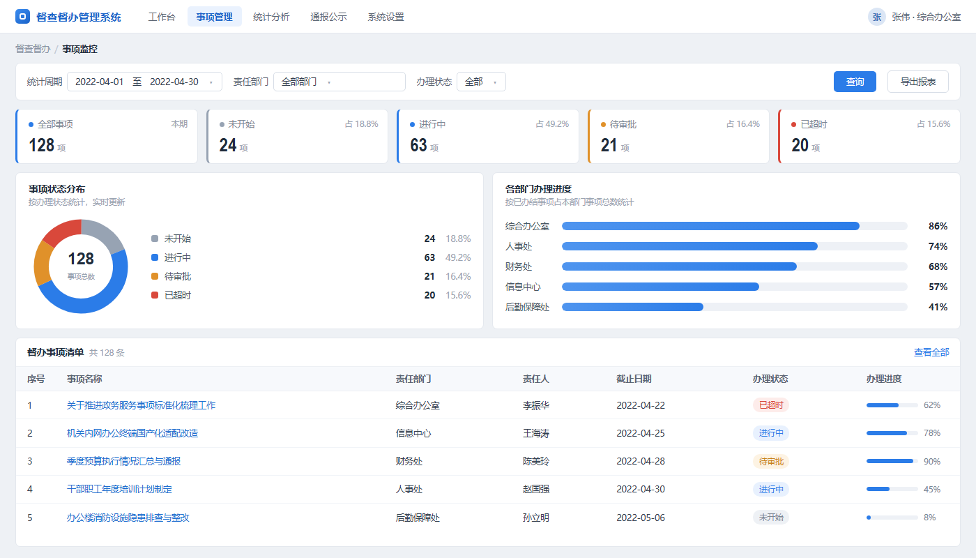 督查督办工作监控界面，事项状态统计图